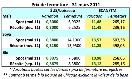 Prix grains au 31 mars 11